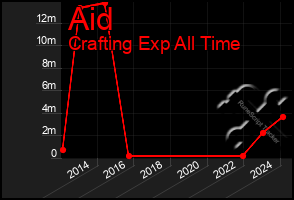 Total Graph of Aid