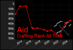 Total Graph of Aid