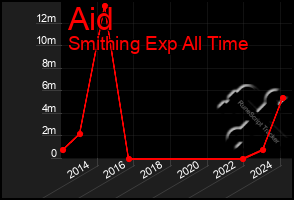 Total Graph of Aid