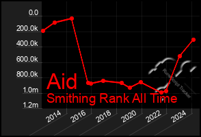 Total Graph of Aid