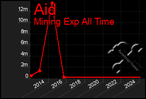 Total Graph of Aid