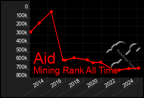 Total Graph of Aid