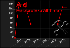 Total Graph of Aid