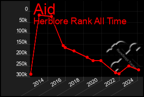 Total Graph of Aid