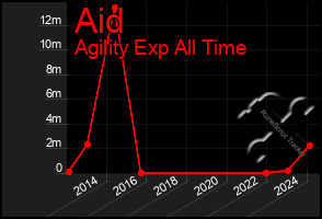 Total Graph of Aid