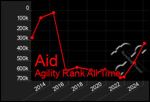 Total Graph of Aid