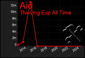 Total Graph of Aid