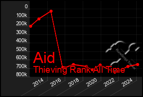 Total Graph of Aid