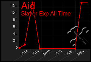 Total Graph of Aid