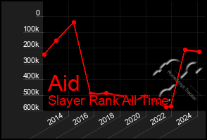 Total Graph of Aid