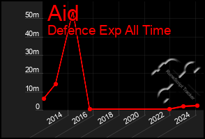 Total Graph of Aid