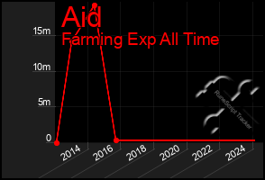 Total Graph of Aid