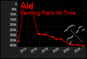 Total Graph of Aid