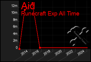 Total Graph of Aid