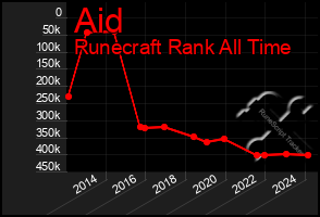 Total Graph of Aid