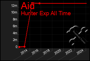 Total Graph of Aid