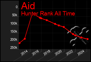 Total Graph of Aid