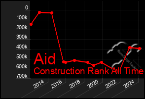 Total Graph of Aid