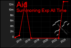 Total Graph of Aid