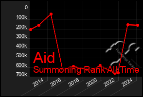 Total Graph of Aid