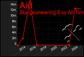 Total Graph of Aid