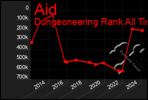 Total Graph of Aid