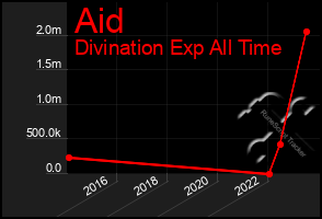 Total Graph of Aid