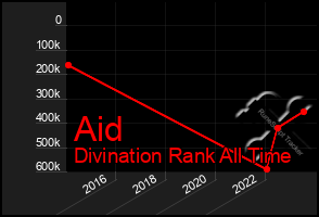 Total Graph of Aid