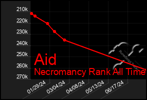 Total Graph of Aid