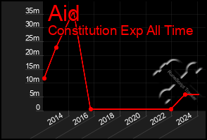 Total Graph of Aid