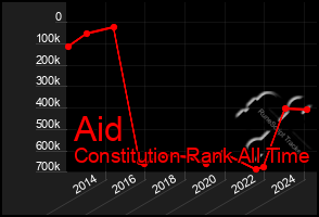 Total Graph of Aid