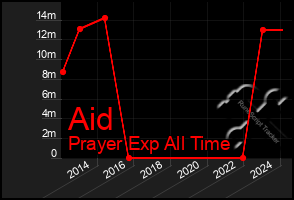 Total Graph of Aid