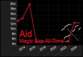 Total Graph of Aid