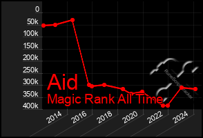 Total Graph of Aid