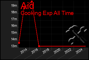 Total Graph of Aid