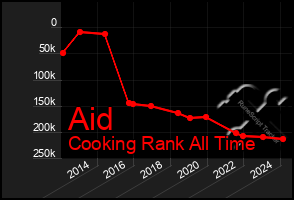 Total Graph of Aid