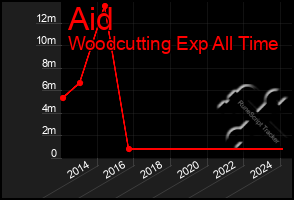 Total Graph of Aid