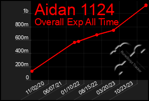 Total Graph of Aidan 1124