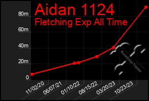 Total Graph of Aidan 1124