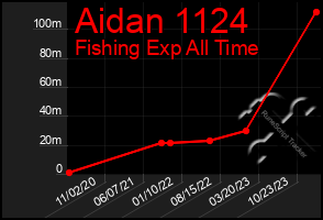 Total Graph of Aidan 1124