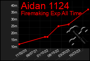 Total Graph of Aidan 1124