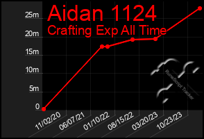 Total Graph of Aidan 1124