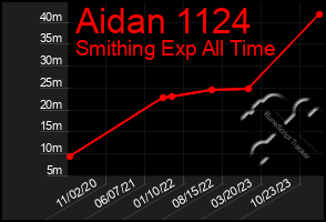 Total Graph of Aidan 1124