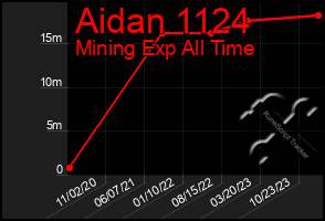 Total Graph of Aidan 1124