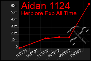 Total Graph of Aidan 1124