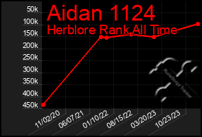 Total Graph of Aidan 1124