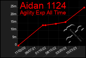 Total Graph of Aidan 1124