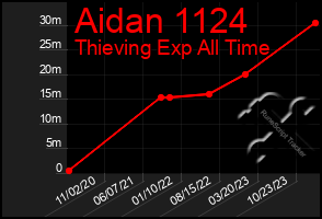 Total Graph of Aidan 1124