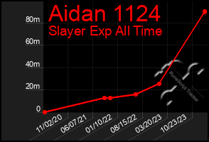 Total Graph of Aidan 1124