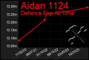 Total Graph of Aidan 1124